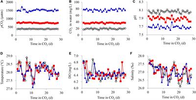 Effects of Elevated pCO2 on the Survival and Growth of Portunus trituberculatus